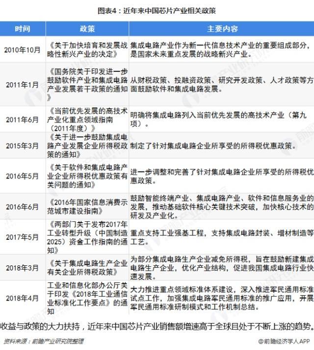 2019中國芯片產(chǎn)業(yè)相關(guān)政策